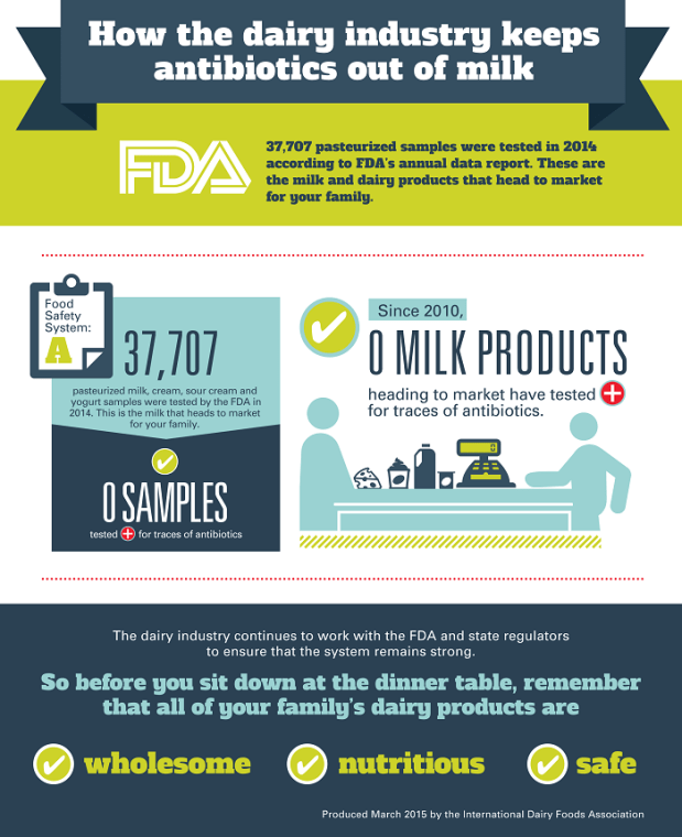 There is no doubt that America's dairy supply is among the safest and highest quality in the world. And not just because this farmer tells you, but because the numbers, they don't lie. In 2014, the FDA tested more than 35,000 samples of milk, cream, yogurt and other dairy foods and found that none of them tested positive for traces of antibiotics. In fact, zero milk products have tested positive for traces of antibiotics since 2010. But never hesitate to ask a farmer.